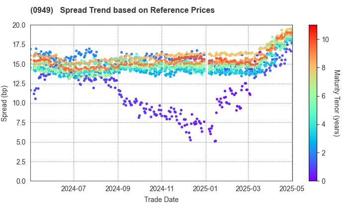 The Okinawa Development Finance Corporation: Spread Trend based on JSDA Reference Prices