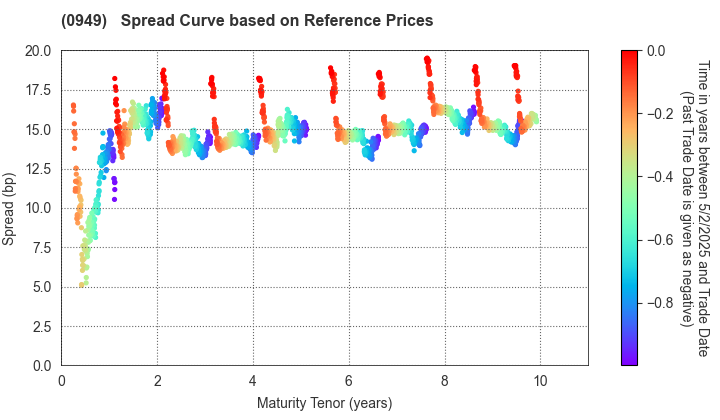 The Okinawa Development Finance Corporation: Spread Curve based on JSDA Reference Prices