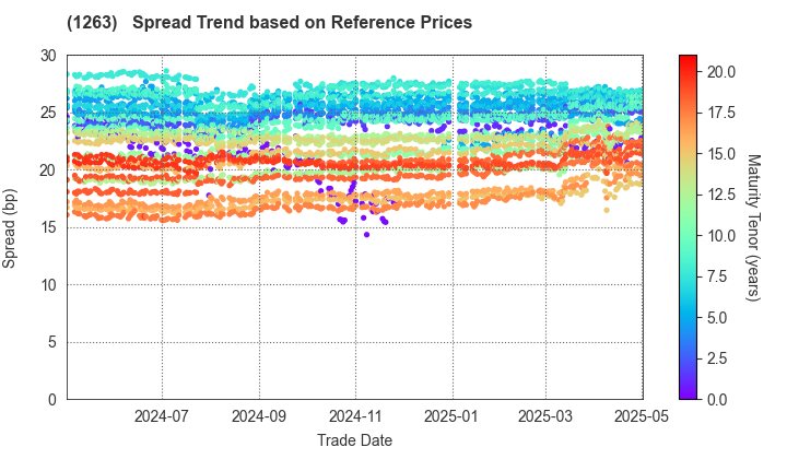 Hiroshima Expressway Public Corporation: Spread Trend based on JSDA Reference Prices