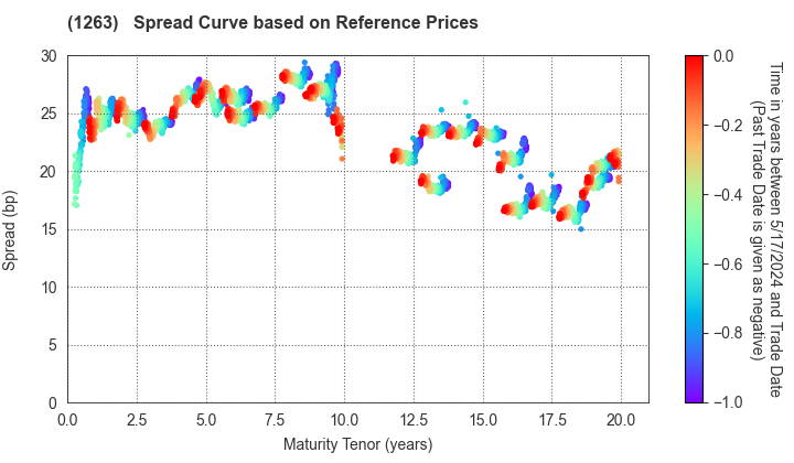 Hiroshima Expressway Public Corporation: Spread Curve based on JSDA Reference Prices