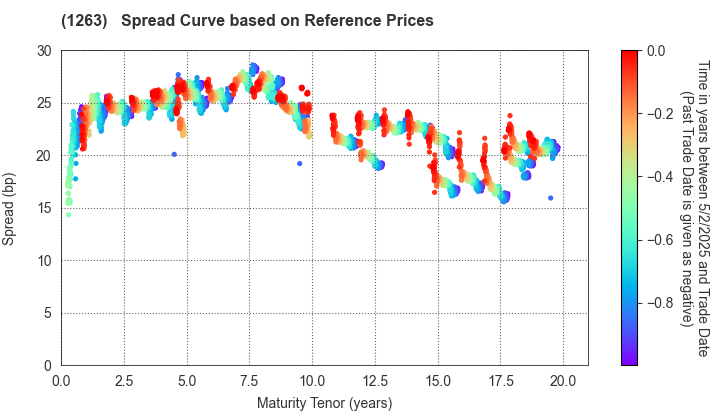 Hiroshima Expressway Public Corporation: Spread Curve based on JSDA Reference Prices