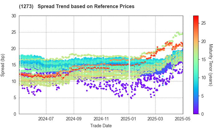 Japan International Cooperation Agency: Spread Trend based on JSDA Reference Prices