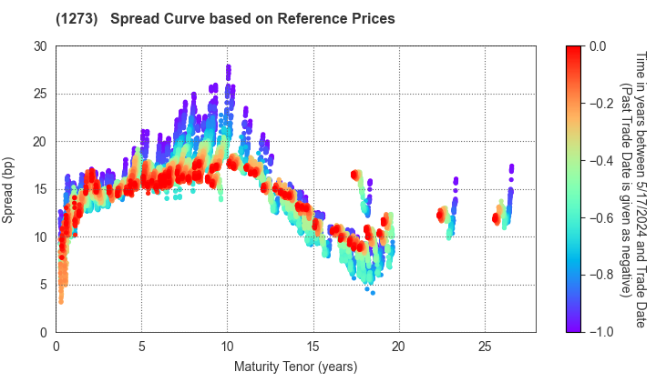 Japan International Cooperation Agency: Spread Curve based on JSDA Reference Prices