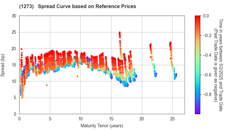 Japan International Cooperation Agency: Spread Curve based on JSDA Reference Prices