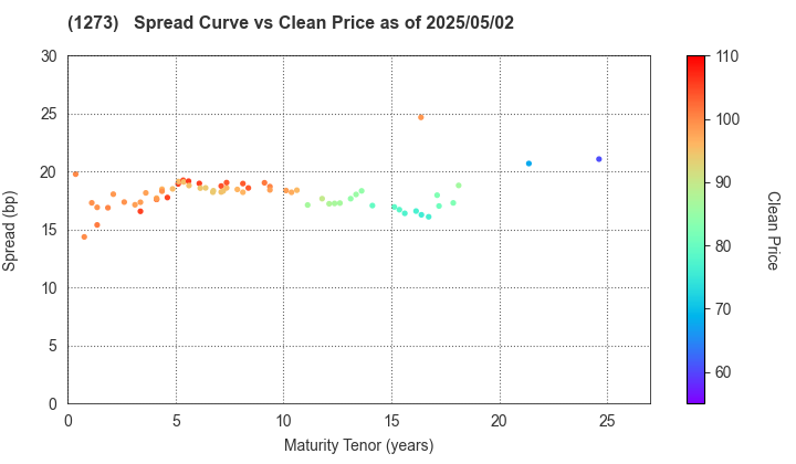 Japan International Cooperation Agency: The Spread vs Price as of 5/2/2025