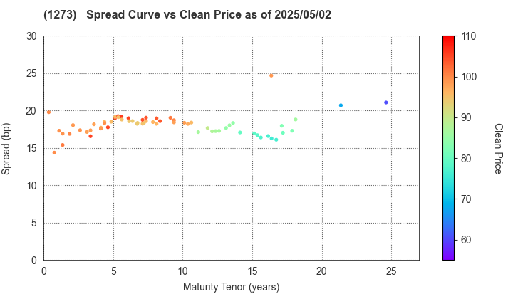 Japan International Cooperation Agency: The Spread vs Price as of 4/26/2024