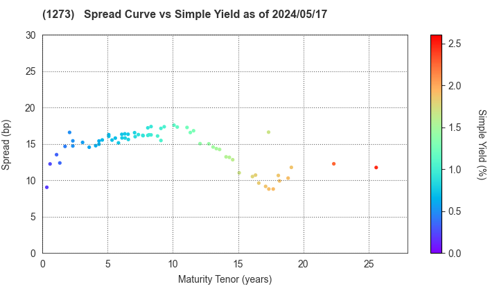Japan International Cooperation Agency: The Spread vs Simple Yield as of 4/26/2024