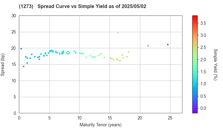 Japan International Cooperation Agency: The Spread vs Simple Yield as of 4/26/2024