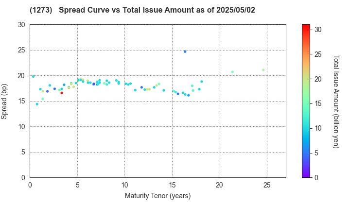 Japan International Cooperation Agency: The Spread vs Total Issue Amount as of 5/2/2025