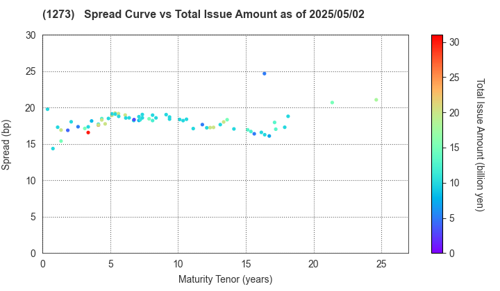 Japan International Cooperation Agency: The Spread vs Total Issue Amount as of 4/26/2024