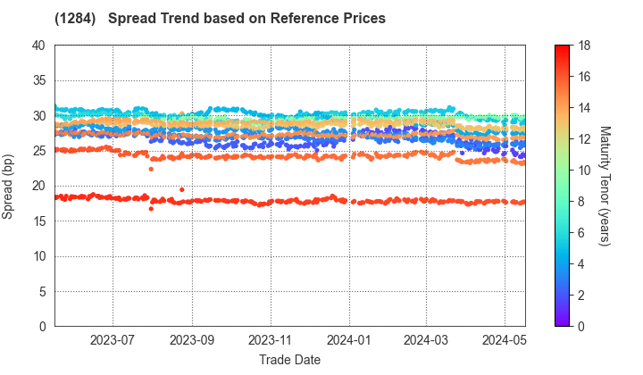 Osaka Prefectural Housing Corporation: Spread Trend based on JSDA Reference Prices
