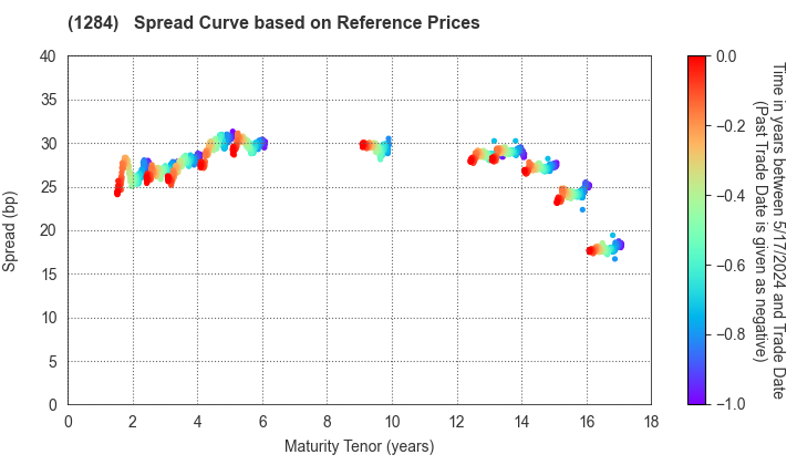 Osaka Prefectural Housing Corporation: Spread Curve based on JSDA Reference Prices