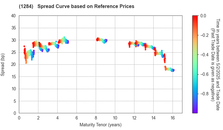 Osaka Prefectural Housing Corporation: Spread Curve based on JSDA Reference Prices