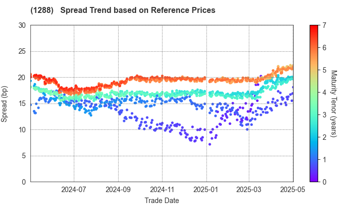 East Nippon Expressway Co., Inc.: Spread Trend based on JSDA Reference Prices