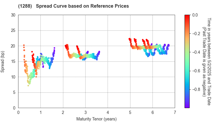 East Nippon Expressway Co., Inc.: Spread Curve based on JSDA Reference Prices