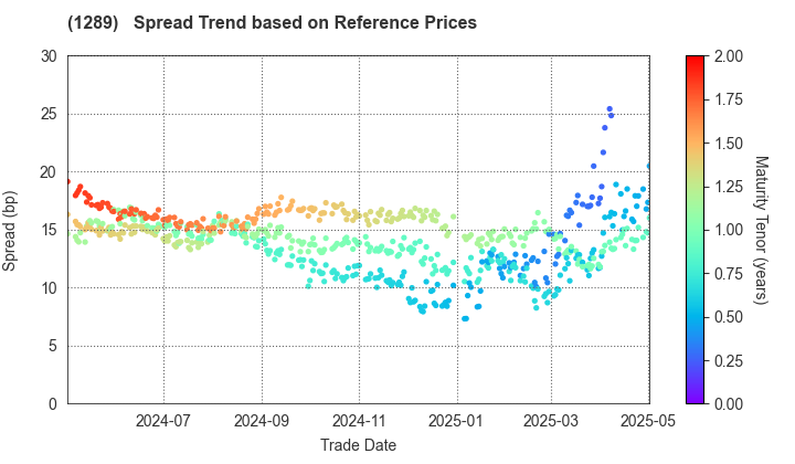 Central Nippon Expressway Co., Inc.: Spread Trend based on JSDA Reference Prices