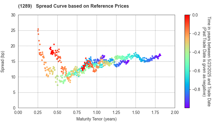 Central Nippon Expressway Co., Inc.: Spread Curve based on JSDA Reference Prices