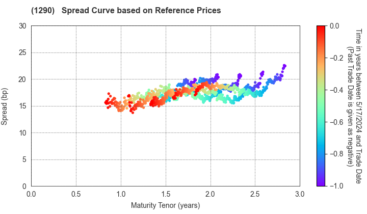 West Nippon Expressway Co., Inc.: Spread Curve based on JSDA Reference Prices