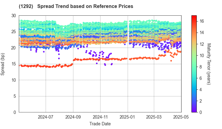 Nagoya Expressway Public Corporation: Spread Trend based on JSDA Reference Prices