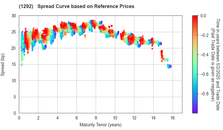 Nagoya Expressway Public Corporation: Spread Curve based on JSDA Reference Prices