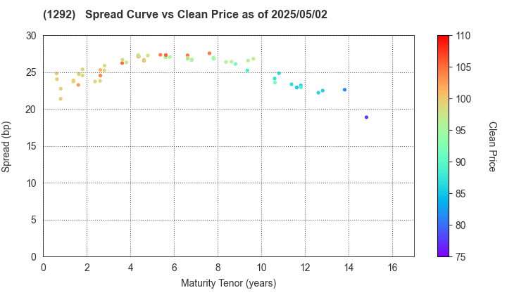 Nagoya Expressway Public Corporation: The Spread vs Price as of 5/2/2025