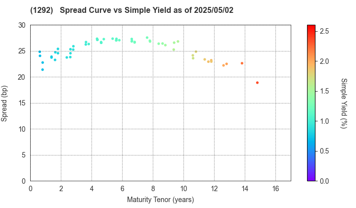 Nagoya Expressway Public Corporation: The Spread vs Simple Yield as of 5/2/2025