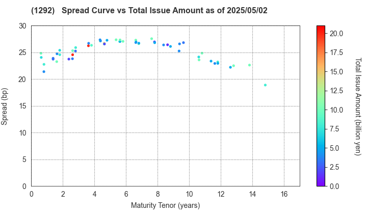 Nagoya Expressway Public Corporation: The Spread vs Total Issue Amount as of 5/2/2025