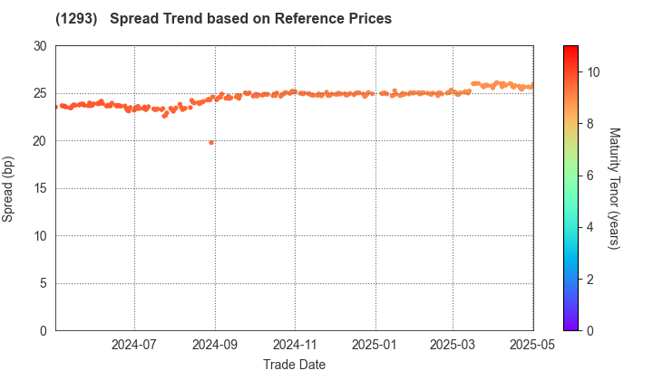 URBAN EXPRESSWAY: Spread Trend based on JSDA Reference Prices