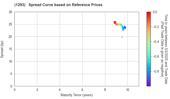 URBAN EXPRESSWAY: Spread Curve based on JSDA Reference Prices
