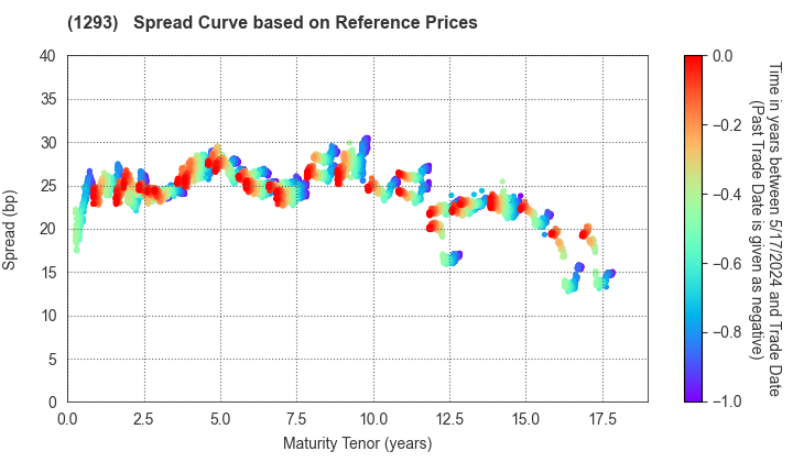 URBAN EXPRESSWAY: Spread Curve based on JSDA Reference Prices