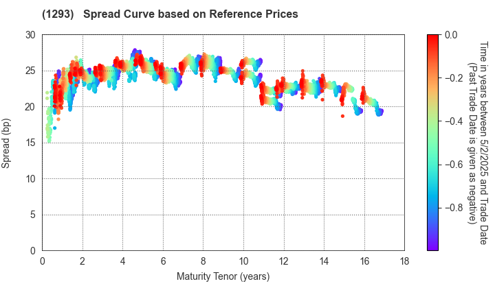 URBAN EXPRESSWAY: Spread Curve based on JSDA Reference Prices