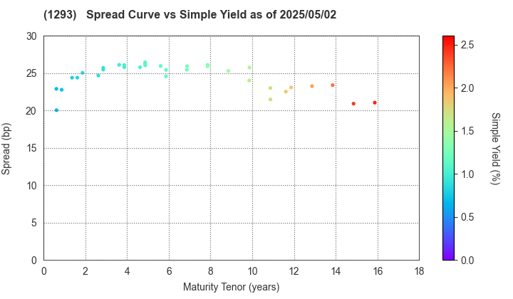 URBAN EXPRESSWAY: The Spread vs Simple Yield as of 5/2/2025