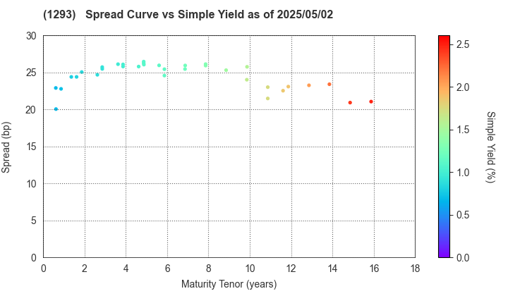 URBAN EXPRESSWAY: The Spread vs Simple Yield as of 4/26/2024