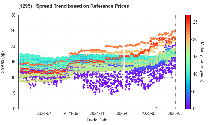 Japan Railway Construction, Transport and Technology Agency: Spread Trend based on JSDA Reference Prices