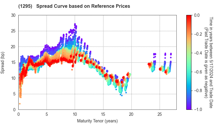 Japan Railway Construction, Transport and Technology Agency: Spread Curve based on JSDA Reference Prices