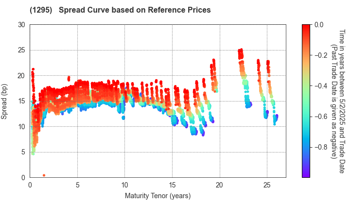 Japan Railway Construction, Transport and Technology Agency: Spread Curve based on JSDA Reference Prices