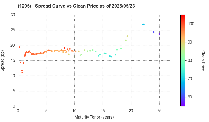 Japan Railway Construction, Transport and Technology Agency: The Spread vs Price as of 5/2/2025