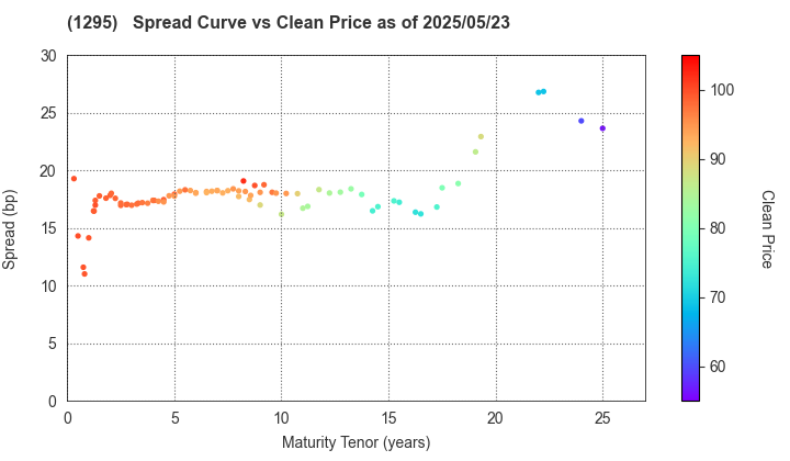 Japan Railway Construction, Transport and Technology Agency: The Spread vs Price as of 4/26/2024