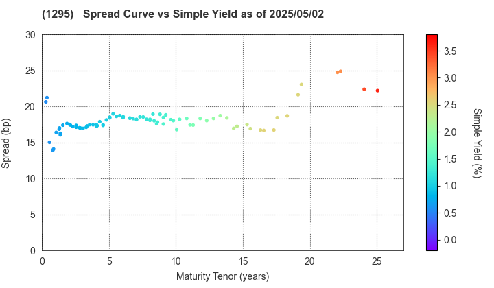 Japan Railway Construction, Transport and Technology Agency: The Spread vs Simple Yield as of 5/2/2025