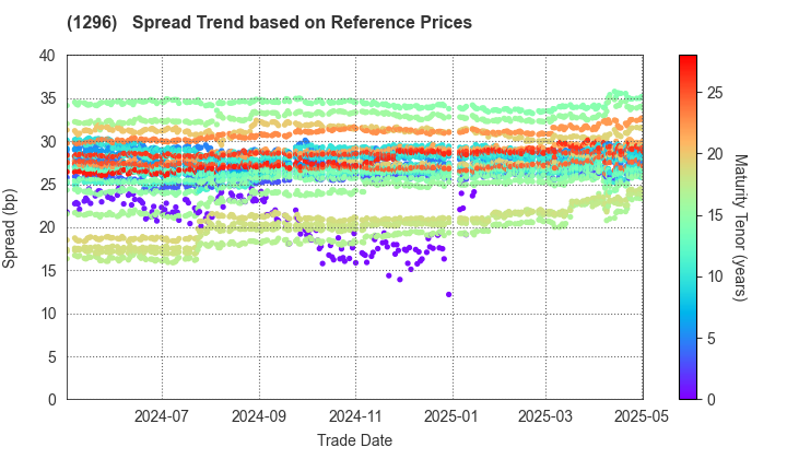 Tokyo Metropolitan Housing Supply Corporation: Spread Trend based on JSDA Reference Prices