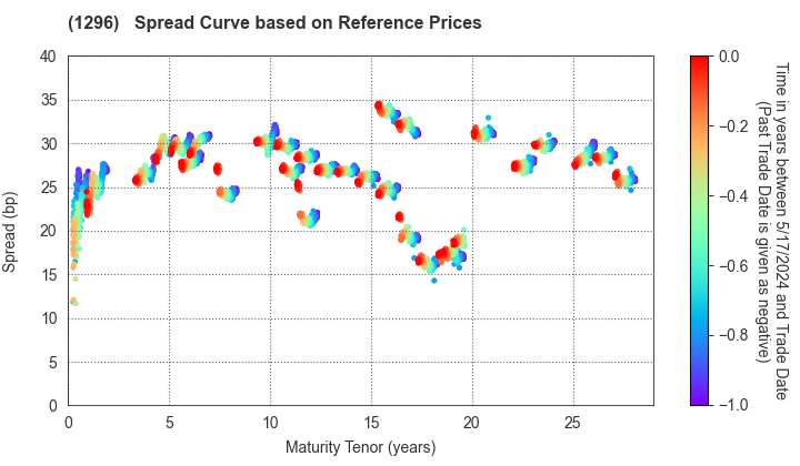 Tokyo Metropolitan Housing Supply Corporation: Spread Curve based on JSDA Reference Prices
