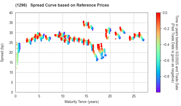 Tokyo Metropolitan Housing Supply Corporation: Spread Curve based on JSDA Reference Prices