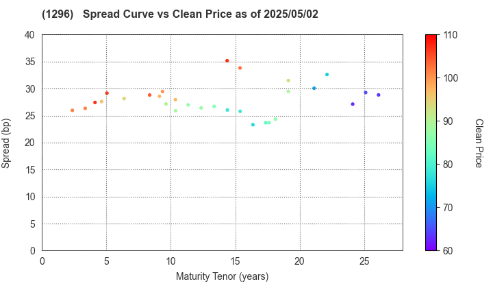 Tokyo Metropolitan Housing Supply Corporation: The Spread vs Price as of 5/2/2025