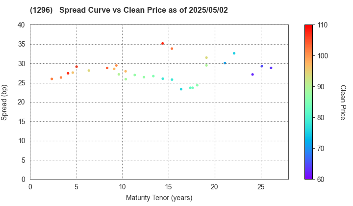 Tokyo Metropolitan Housing Supply Corporation: The Spread vs Price as of 4/26/2024