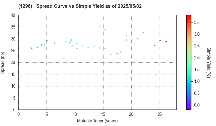 Tokyo Metropolitan Housing Supply Corporation: The Spread vs Simple Yield as of 5/2/2025