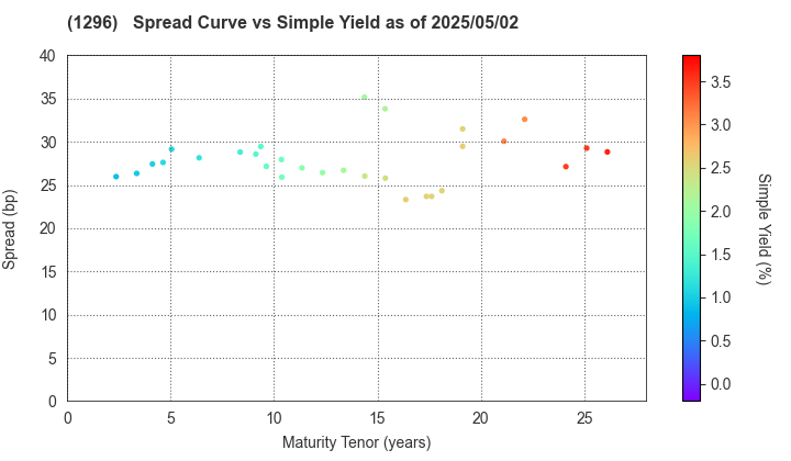 Tokyo Metropolitan Housing Supply Corporation: The Spread vs Simple Yield as of 4/26/2024