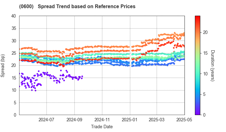 New Kansai International Airport Company, Ltd.: Spread Trend based on JSDA Reference Prices