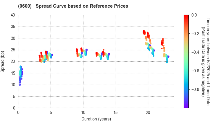 New Kansai International Airport Company, Ltd.: Spread Curve based on JSDA Reference Prices