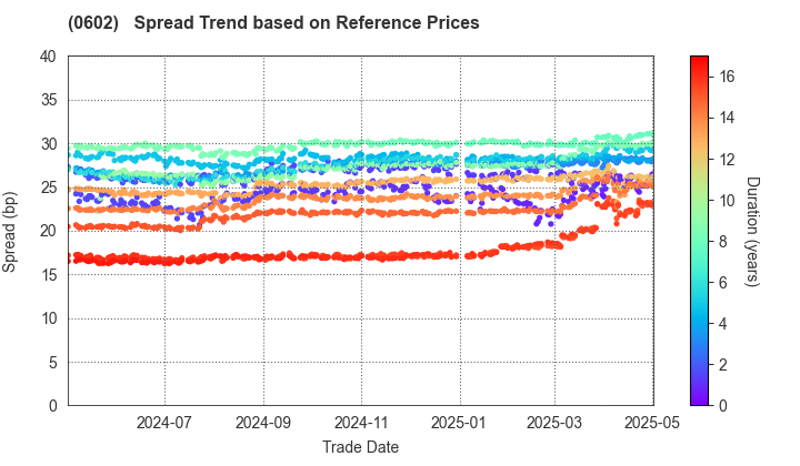 Kanagawa Prefectual Housing Supply Corporation: Spread Trend based on JSDA Reference Prices