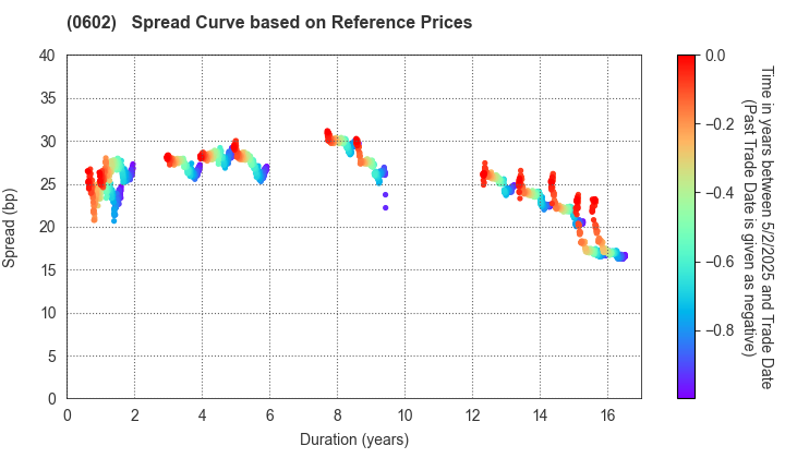 Kanagawa Prefectual Housing Supply Corporation: Spread Curve based on JSDA Reference Prices